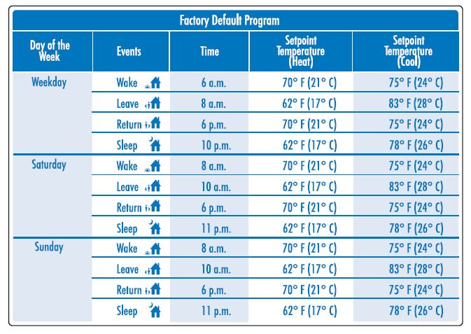 Ahorro de la energía heated de la retroiluminación azul del termóstato del piso del sitio de OCSTAT Digitaces